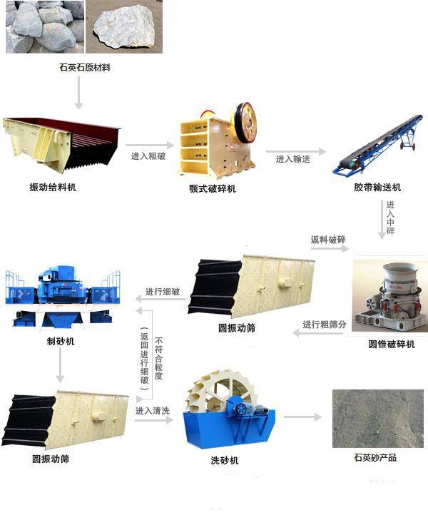 石英礦加工砂石骨料設(shè)備及流程圖